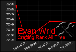Total Graph of Evan Wrld