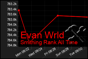 Total Graph of Evan Wrld