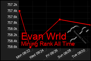 Total Graph of Evan Wrld