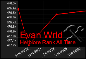 Total Graph of Evan Wrld