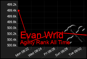 Total Graph of Evan Wrld