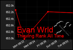 Total Graph of Evan Wrld