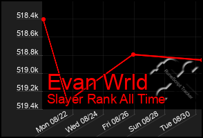 Total Graph of Evan Wrld