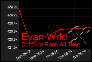 Total Graph of Evan Wrld