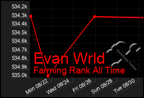 Total Graph of Evan Wrld