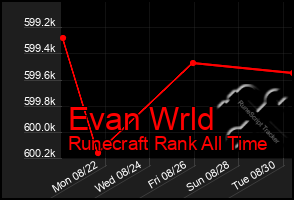 Total Graph of Evan Wrld