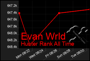 Total Graph of Evan Wrld