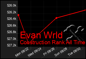 Total Graph of Evan Wrld