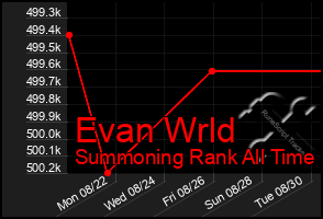 Total Graph of Evan Wrld