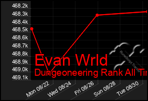 Total Graph of Evan Wrld
