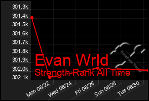 Total Graph of Evan Wrld