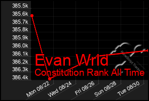 Total Graph of Evan Wrld