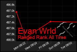 Total Graph of Evan Wrld