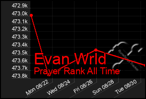 Total Graph of Evan Wrld