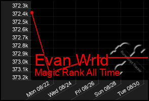 Total Graph of Evan Wrld