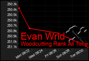 Total Graph of Evan Wrld