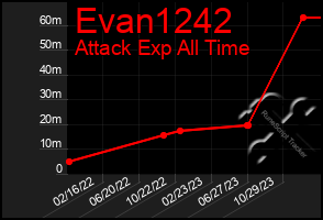 Total Graph of Evan1242