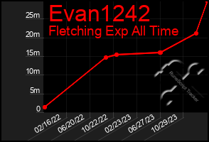 Total Graph of Evan1242