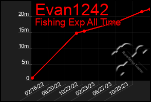Total Graph of Evan1242