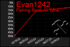 Total Graph of Evan1242