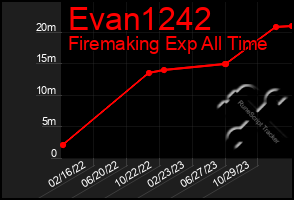 Total Graph of Evan1242