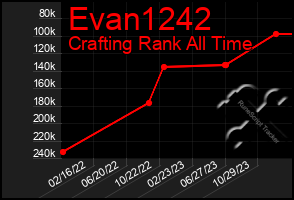 Total Graph of Evan1242