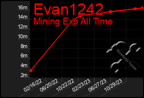 Total Graph of Evan1242