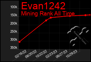 Total Graph of Evan1242