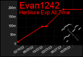 Total Graph of Evan1242