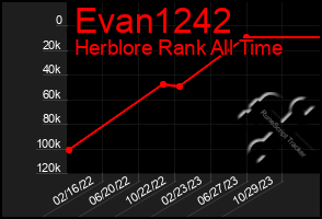 Total Graph of Evan1242
