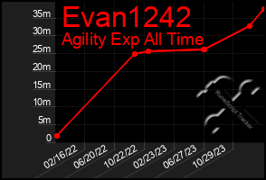 Total Graph of Evan1242
