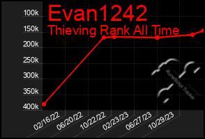 Total Graph of Evan1242