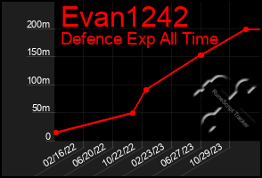 Total Graph of Evan1242