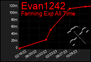 Total Graph of Evan1242
