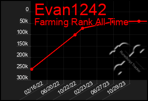 Total Graph of Evan1242