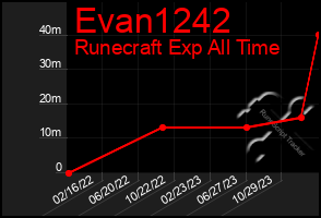 Total Graph of Evan1242