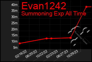 Total Graph of Evan1242