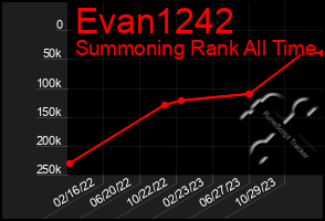 Total Graph of Evan1242