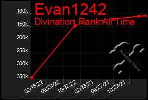 Total Graph of Evan1242