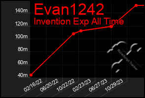 Total Graph of Evan1242