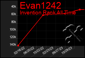 Total Graph of Evan1242