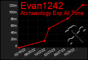 Total Graph of Evan1242