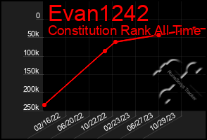 Total Graph of Evan1242