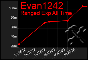 Total Graph of Evan1242