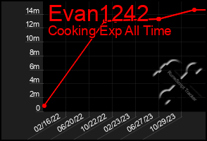 Total Graph of Evan1242
