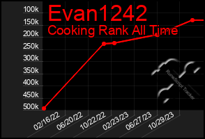 Total Graph of Evan1242