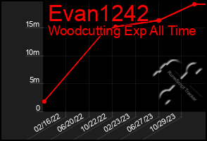 Total Graph of Evan1242