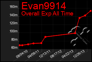 Total Graph of Evan9914