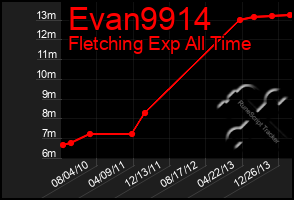 Total Graph of Evan9914