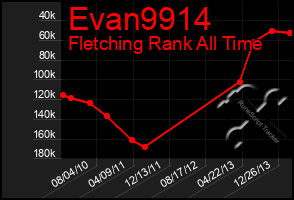 Total Graph of Evan9914